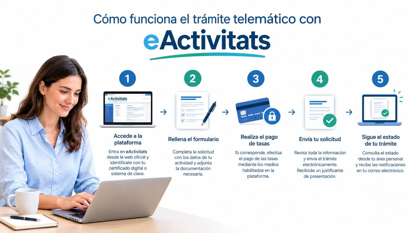 Certificados Energéticos | Licencia de actividad en Barcelona: Guía práctica 2026 Infografía que explica los cinco pasos para realizar un trámite telemático en la plataforma digital eActivitats.